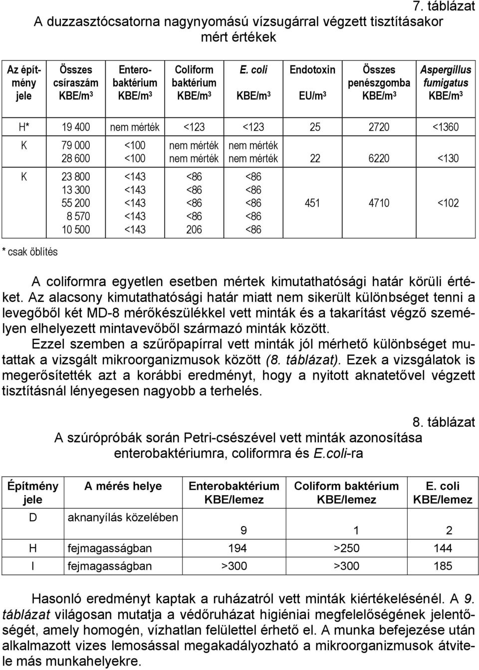 8 57 1 5 * csak öblítés <1 <1 <143 <143 <143 <143 <143 nem mérték nem mérték 26 nem mérték nem mérték 22 622 <13 451 471 <12 A coliformra egyetlen esetben mértek kimutathatósági határ körüli értéket.