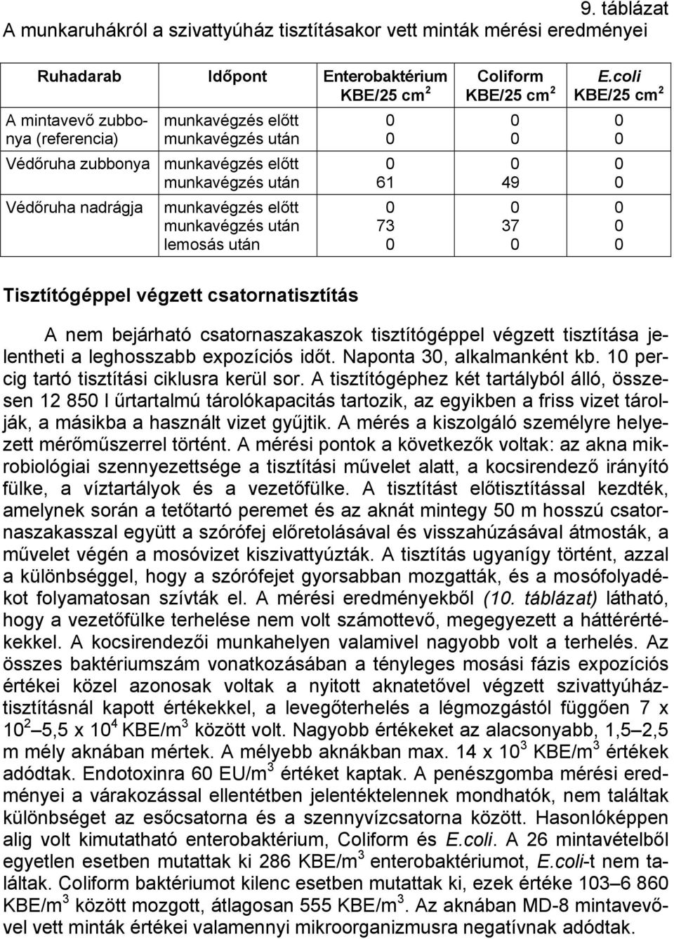 coli KBE/25 cm 2 Tisztítógéppel végzett csatornatisztítás A nem bejárható csatornaszakaszok tisztítógéppel végzett tisztítása jelentheti a leghosszabb expozíciós időt. Naponta 3, alkalmanként kb.