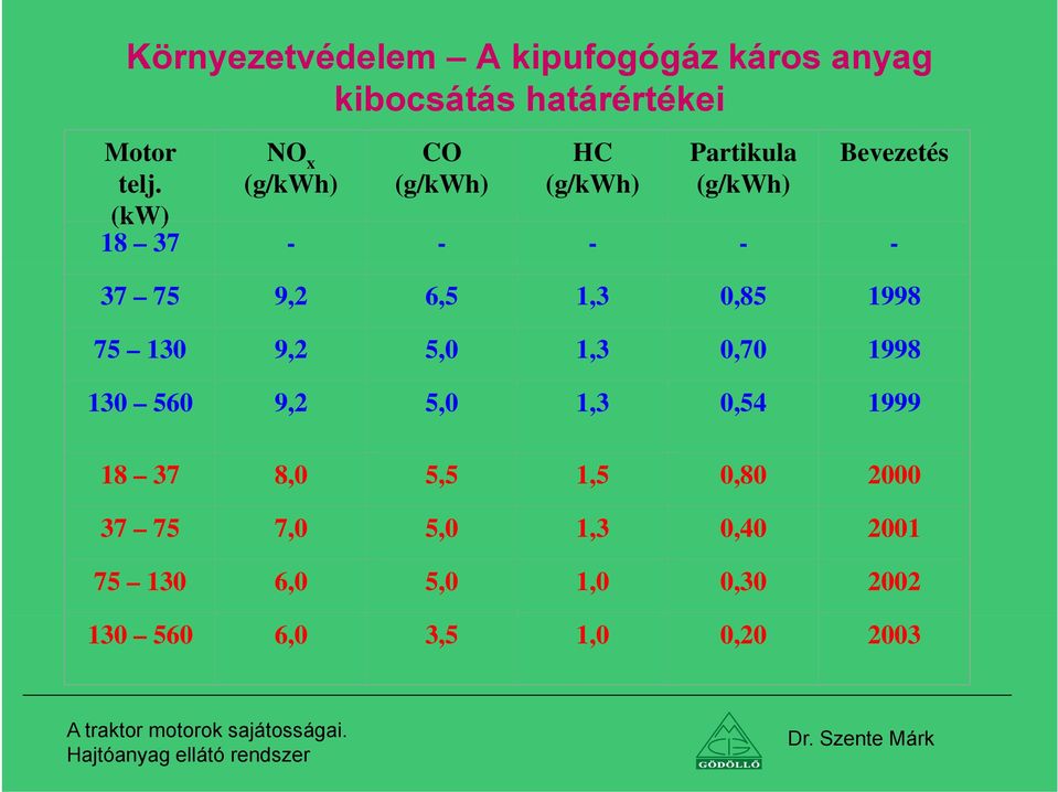 (g/kwh) (g/kwh) (g/kwh) (g/kwh) (kw) 18 37 - - - - - 37 75 9,2 6,5 1,3 0,85 1998 75 130 92 9,2 50