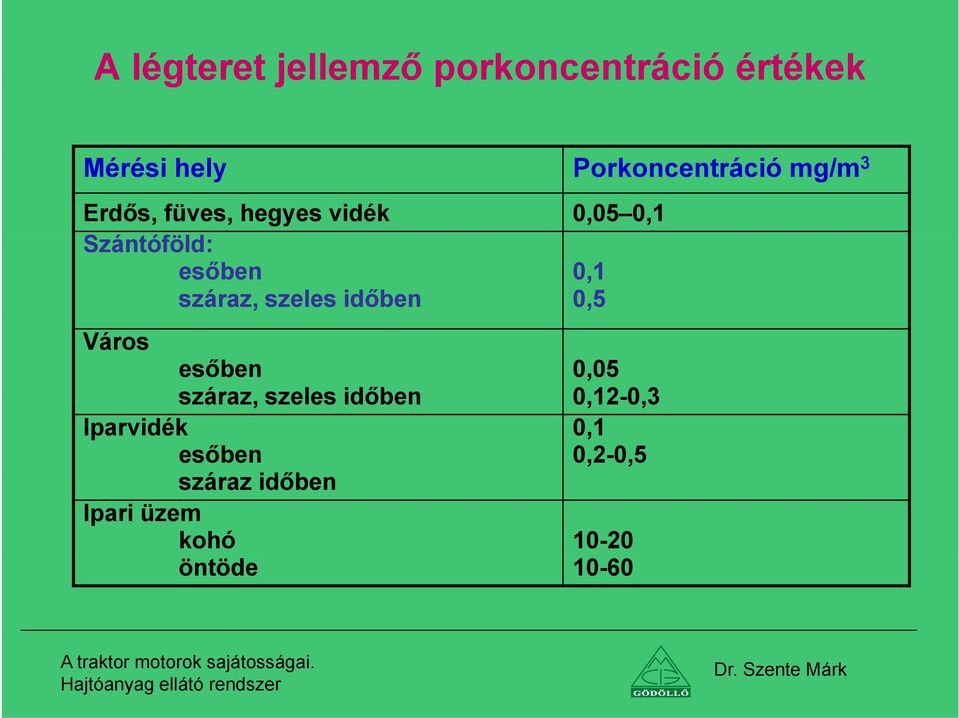 esőben 0,1 száraz, szeles időben 0,5 Város esőben 0,05 száraz, szeles időben