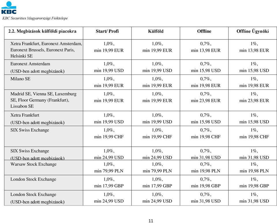 SE, Vienna SE, Luxemburg SE, Floor Germany (Frankfurt), Lissabon SE min 19,99 EUR min 19,99 EUR min 23,98 EUR min 23,98 EUR Xetra Frankfurt (USD-ben adott megbízások) min 19,99 USD min 19,99 USD min