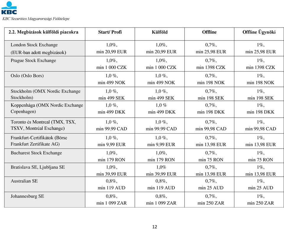 SEK 1,0 %, min 499 SEK min 198 SEK min 198 SEK Koppenhága (OMX Nordic Exchange Copenhagen) 1,0 %, min 499 DKK 1,0 % min 499 DKK min 198 DKK min 198 DKK Toronto és Montreal (TMX, TSX, TSXV, Montréal