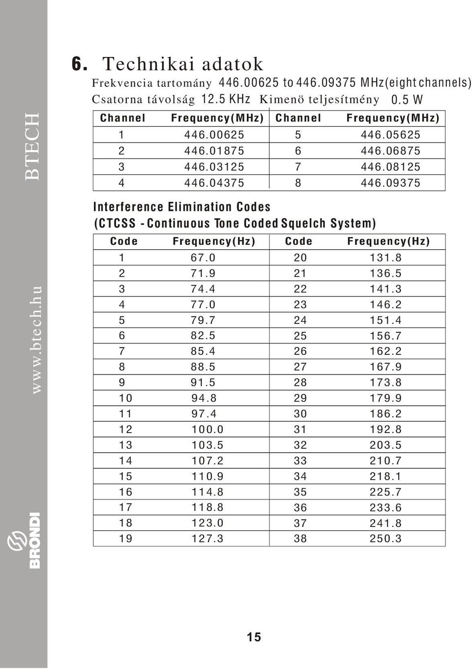 0975 Interference Elimination Codes (CTCSS - Continuous Tone Coded Squelch System) Code Frequency(Hz) 1 67.0 71.9 74.4 4 77.0 5 79.7 6 8.5 7 85.4 8 88.5 9 91.