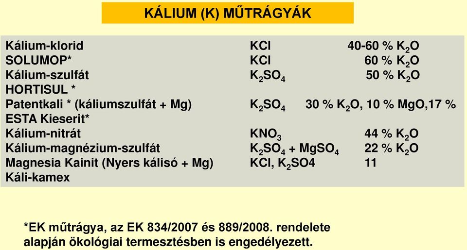 3 44 % K 2 O Kálium-magnézium-szulfát K 2 SO 4 + MgSO 4 22 % K 2 O Magnesia Kainit (Nyers kálisó + Mg) KCl, K 2