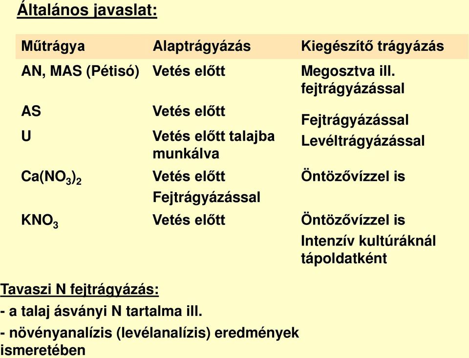 Vetés előtt Öntözővízzel is Fejtrágyázással KNO 3 Vetés előtt Öntözővízzel is Intenzív kultúráknál