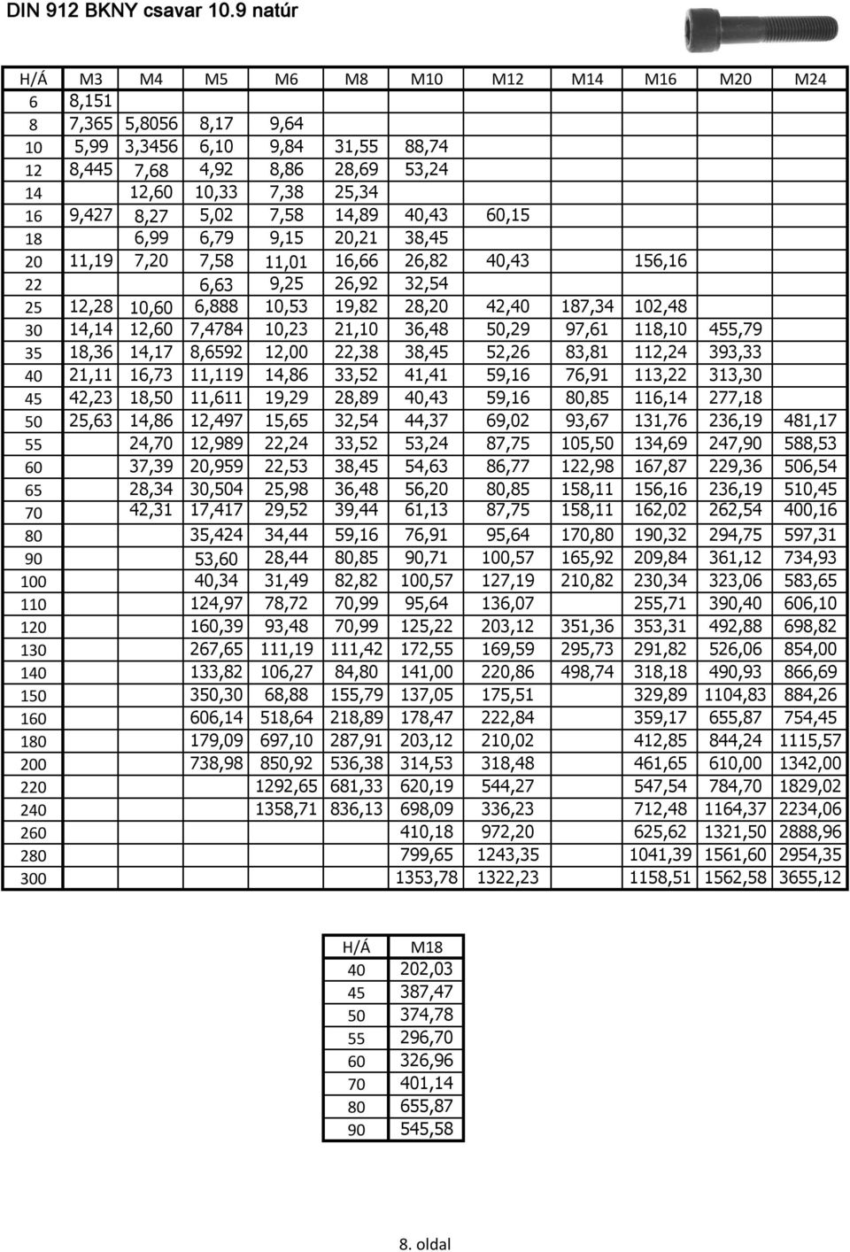 5,02 7,58 14,89 40,43 60,15 18 6,99 6,79 9,15 20,21 38,45 20 11,19 7,20 7,58 11,01 16,66 26,82 40,43 156,16 22 6,63 9,25 26,92 32,54 25 12,28 10,60 6,888 10,53 19,82 28,20 42,40 187,34 102,48 30