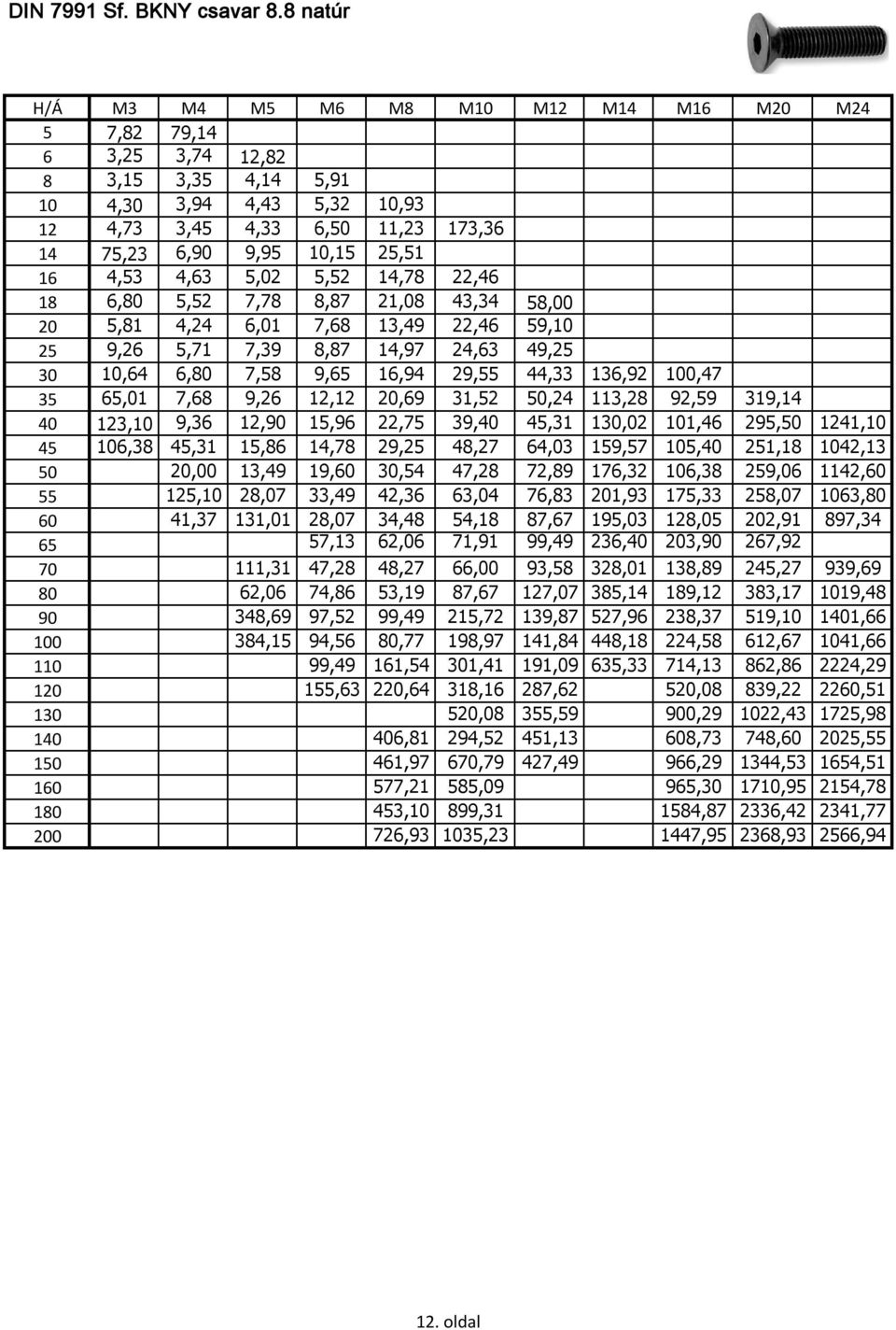 16 4,53 4,63 5,02 5,52 14,78 22,46 18 6,80 5,52 7,78 8,87 21,08 43,34 58,00 20 5,81 4,24 6,01 7,68 13,49 22,46 59,10 25 9,26 5,71 7,39 8,87 14,97 24,63 49,25 30 10,64 6,80 7,58 9,65 16,94 29,55 44,33