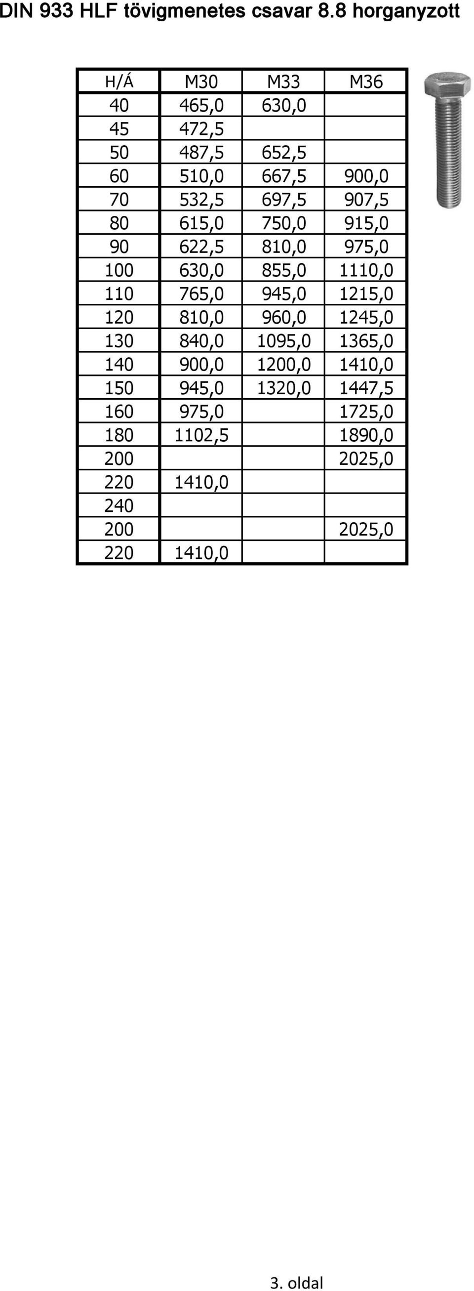 907,5 80 615,0 750,0 915,0 90 622,5 810,0 975,0 100 630,0 855,0 1110,0 110 765,0 945,0 1215,0 120 810,0