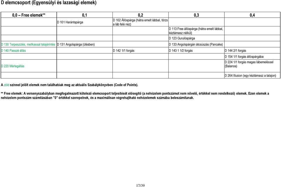 forgás D 144 2/1 forgás D 220 Mérlegállás A zöld színnel jelölt elemek nem találhatóak meg az aktuális Szabálykönyvben (Code of Points).