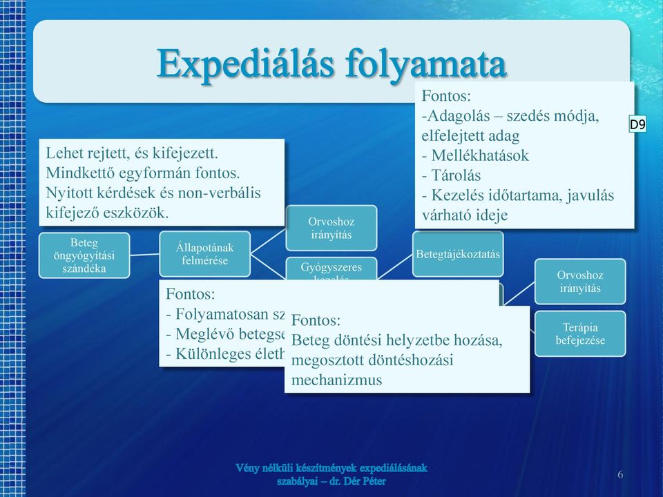 Folyamatosan szedett gyógyszerei kérése Fontos: - Meglévő betegségei Beteg döntési helyzetbe hozása, - Különleges élethelyzetek megosztott (gyerek,