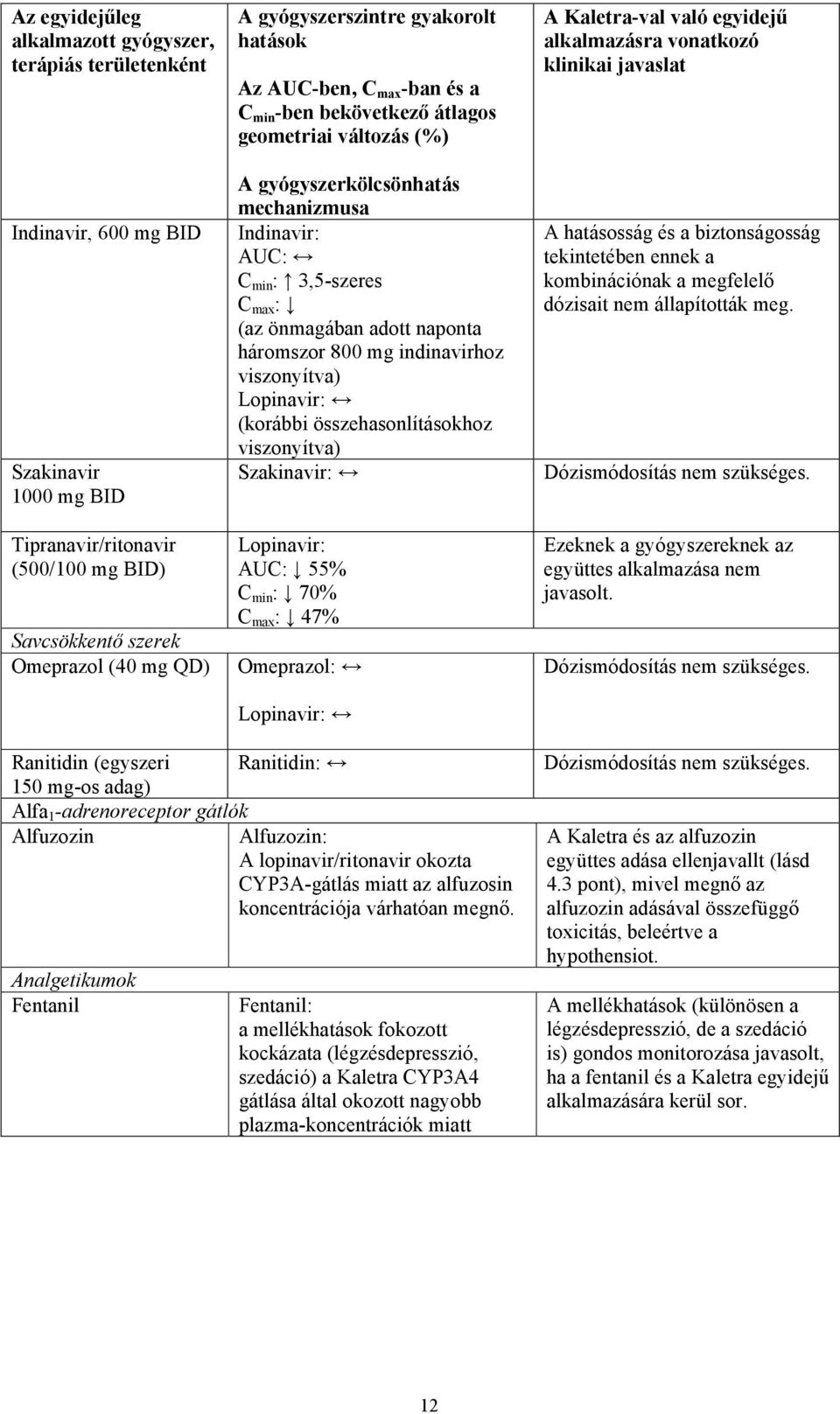 (az önmagában adott naponta háromszor 800 mg indinavirhoz viszonyítva) Lopinavir: (korábbi összehasonlításokhoz viszonyítva) Szakinavir: Lopinavir: AUC: 55% C min : 70% C max : 47% Omeprazol: