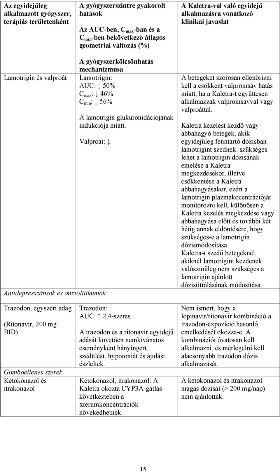 miatt. Valproát: Antidepresszánsok és anxiolitikumok A betegeket szorosan ellenőrizni kell a csökkent valproinsav hatás miatt, ha a Kaletra-t együttesen alkalmazzák valproinsavval vagy valproáttal.