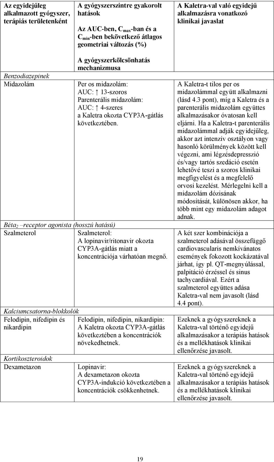 okozta CYP3A-gátlás következtében. Béta 2 receptor agonista (hosszú hatású) Szalmeterol Szalmeterol: A lopinavir/ritonavir okozta CYP3A-gátlás miatt a koncentrációja várhatóan megnő.