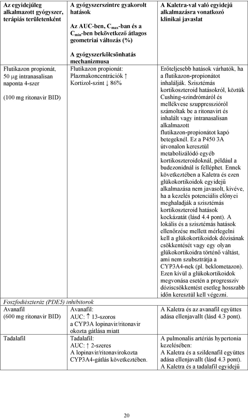 Plazmakoncentrációk Kortizol-szint 86% Foszfodiészteráz (PDE5) inhibitorok Avanafil Avanafil: (600 mg ritonavir BID) AUC: 13-szoros a CYP3A lopinavir/ritonavir okozta gátlása miatt Tadalafil