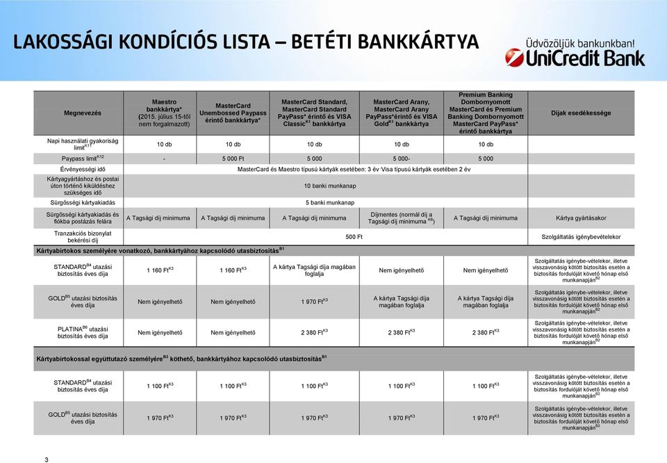 VISA Gold K1 bankkártya Premium Banking Dombornyomott MasterCard és Premium Banking Dombornyomott MasterCard PayPass* érintő bankkártya Napi használati gyakoriság K11 10 db 10 db 10 db 10 db 10 db