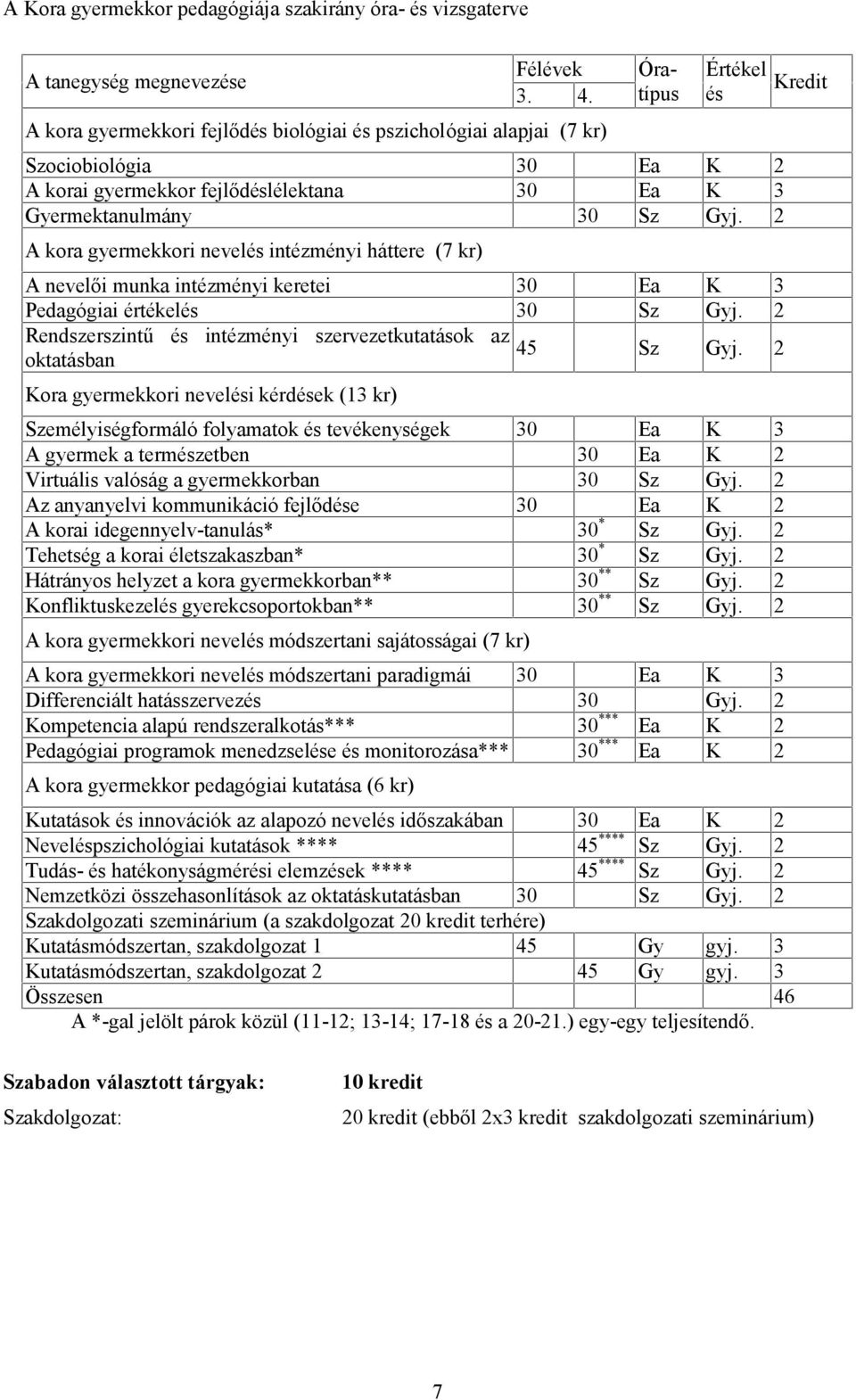 2 A kora gyermekkori nevelés intézményi háttere (7 kr) A nevelői munka intézményi keretei 30 Ea K 3 Pedagógiai értékelés 30 Sz Gyj.