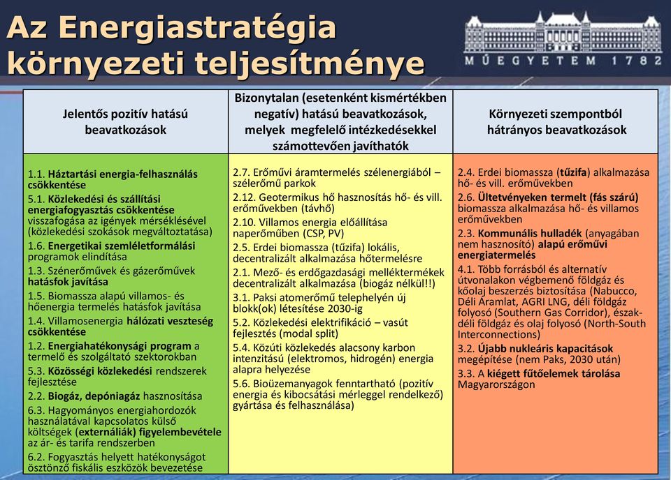 Energetikai szemléletformálási programok elindítása 1.3. Szénerőművek és gázerőművek hatásfok javítása 1.5. Biomassza alapú villamos- és hőenergia termelés hatásfok javítása 1.4.