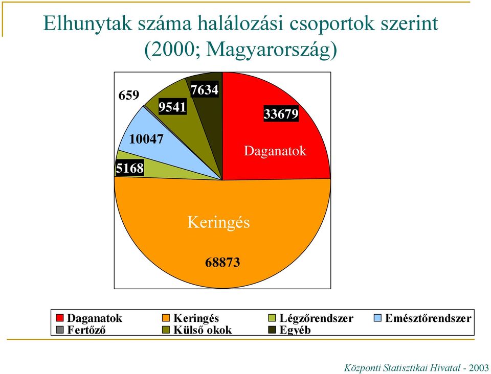 Keringés 68873 Daganatok Keringés Légzőrendszer