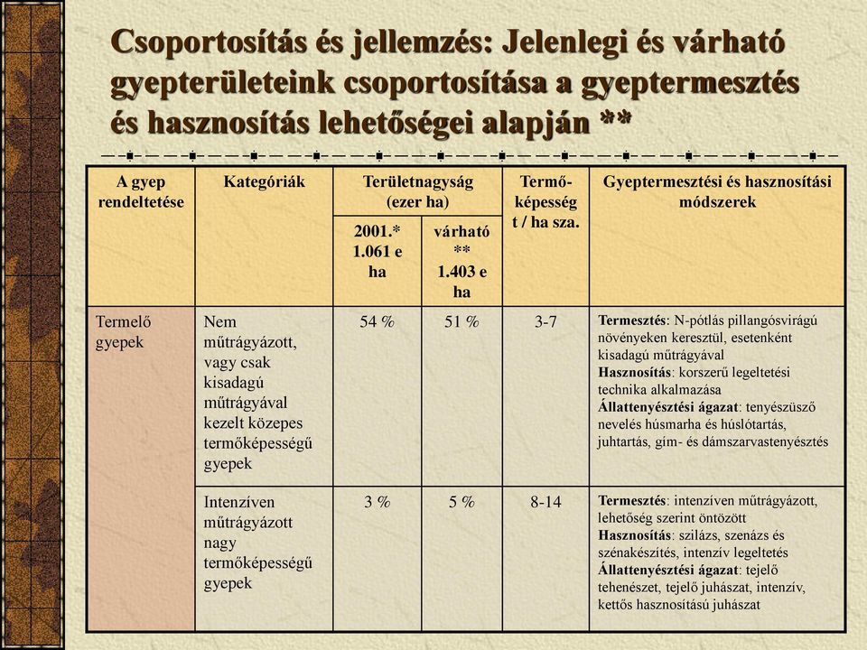 403 e ha Termőképesség t / ha sza.