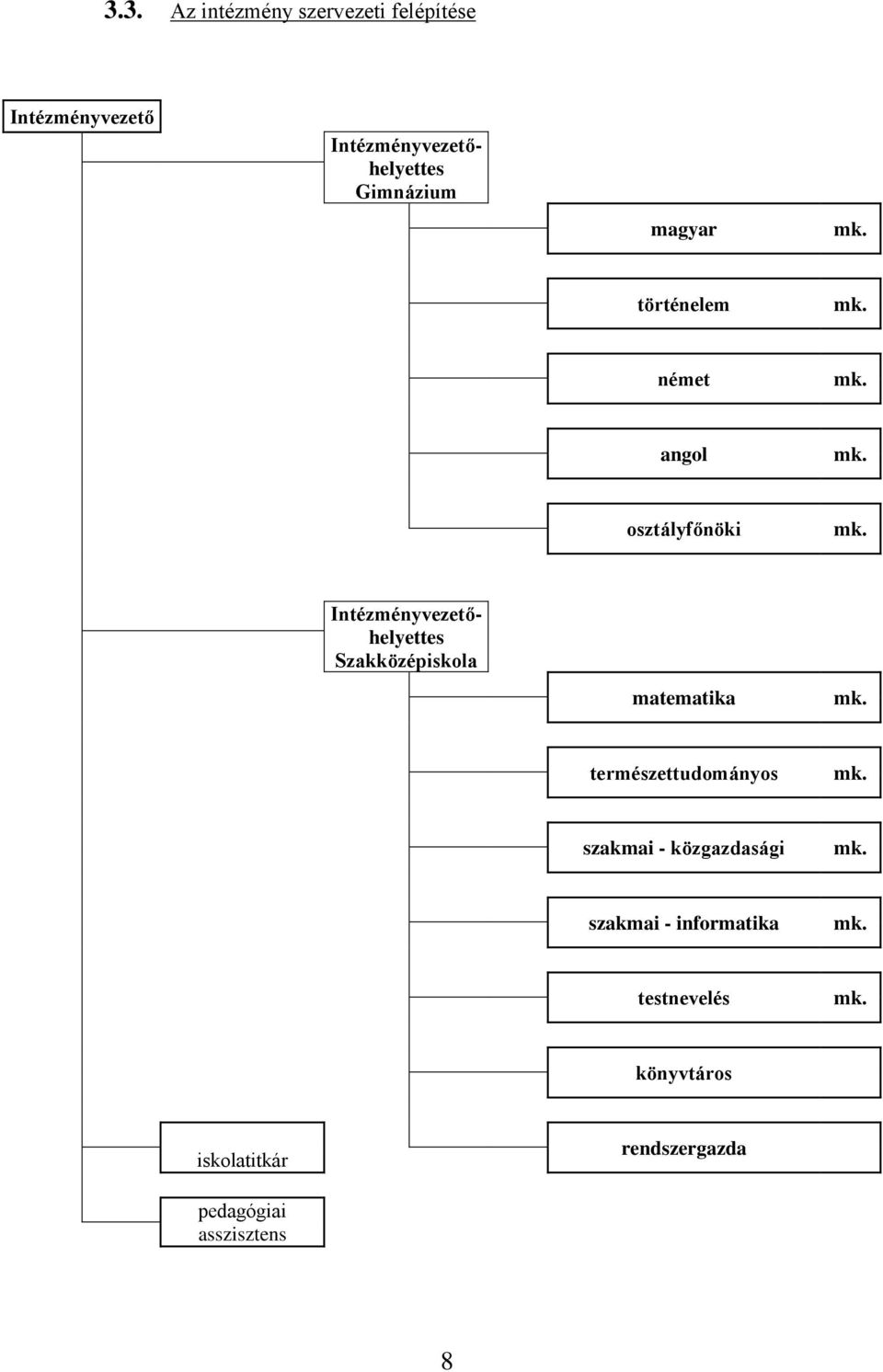 Intézményvezetőhelyettes Szakközépiskola matematika mk. természettudományos mk.