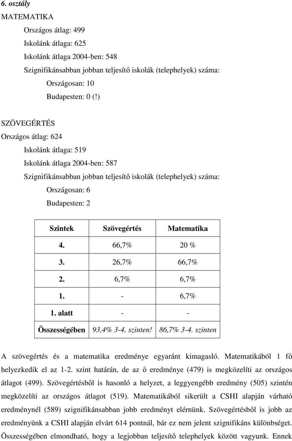 Matematika 4. 66,7% 20 % 3. 26,7% 66,7% 2. 6,7% 6,7% 1. - 6,7% 1. alatt - - Összességében 93,4% 3-4. szinten! 86,7% 3-4. szinten A szövegértés és a matematika eredménye egyaránt kimagasló.