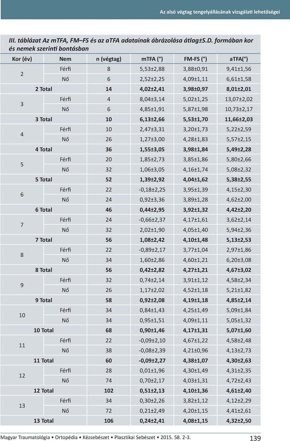 formában kor és nemek szerinti bontásban Kor (év) Nem n (végtag) mtfa ( ) FM-FS ( ) atfa( ) 2 3 4 5 6 7 8 9 10 11 12 13 Férfi 8 5,53±2,88 3,88±0,91 9,41±1,56 Nő 6 2,52±2,25 4,09±1,11 6,61±1,58 2