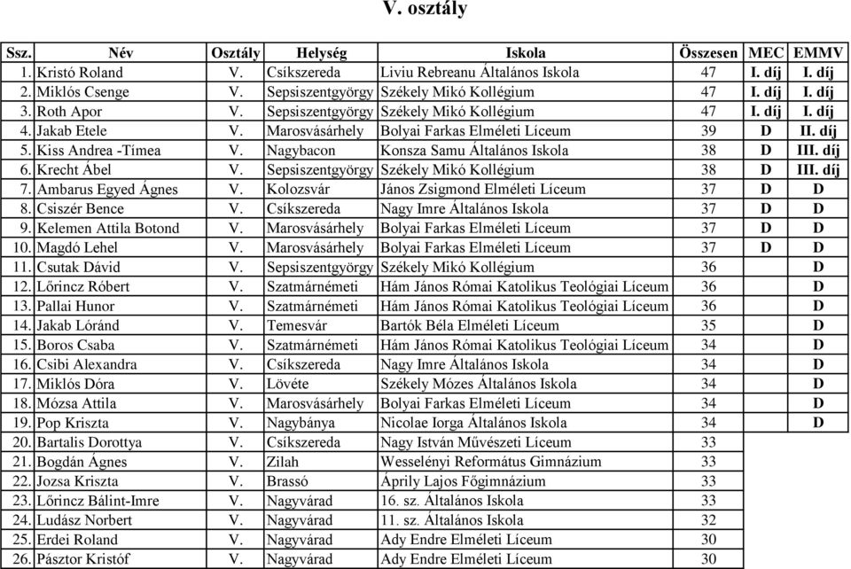 Marosvásárhely Bolyai Farkas Elméleti Líceum 39 D II. díj 5. Kiss Andrea -Tímea V. Nagybacon Konsza Samu Általános Iskola 38 D III. díj 6. Krecht Ábel V.