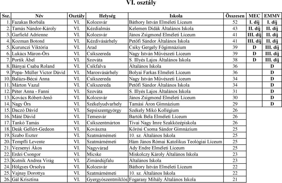Kézdivásárhely Petőfi Sándor Általános Iskola 41 III. díj II. díj 5. Kurunczi Viktória VI. Arad Csiky Gergely Főgimnázium 39 D III. díj 6. Lukács Máron-Örs VI.