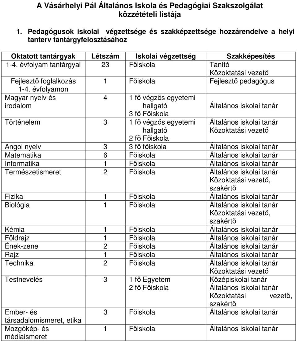 évfolyam tantárgyai 23 Fıiskola Tanító Közoktatási vezetı Fejlesztı foglalkozás 1 Fıiskola Fejlesztı pedagógus 1-4.