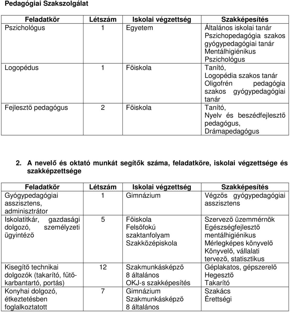 A nevelı és oktató munkát segítık száma, feladatköre, iskolai végzettsége és szakképzettsége Feladatkör Létszám Iskolai végzettség Szakképesítés 1 Gimnázium Végzıs gyógypedagógiai asszisztens