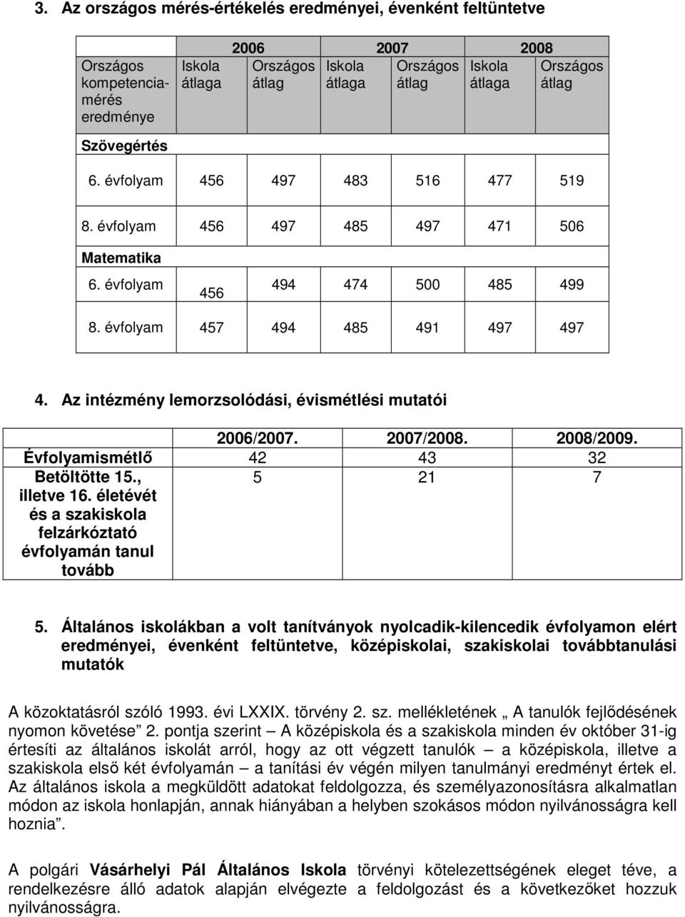 Az intézmény lemorzsolódási, évismétlési mutatói 2006/2007. 2007/2008. 2008/2009. Évfolyamismétlı 42 43 32 Betöltötte 15., illetve 16.