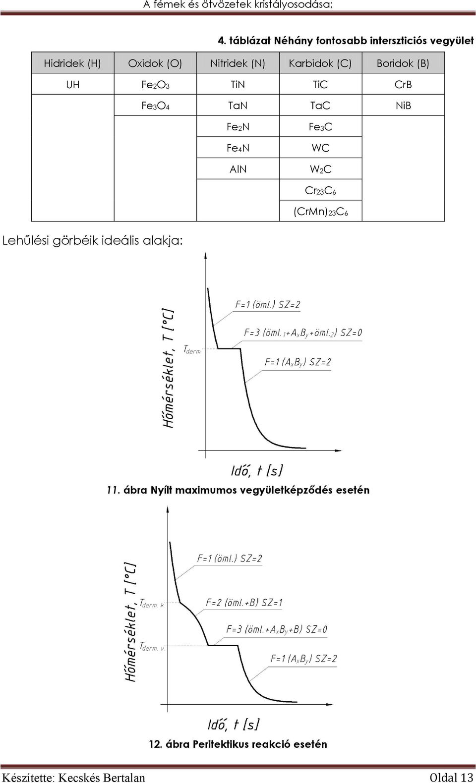 W2C Cr23C6 (CrMn)23C6 Lehűlési görbéik ideális alakja: 11.