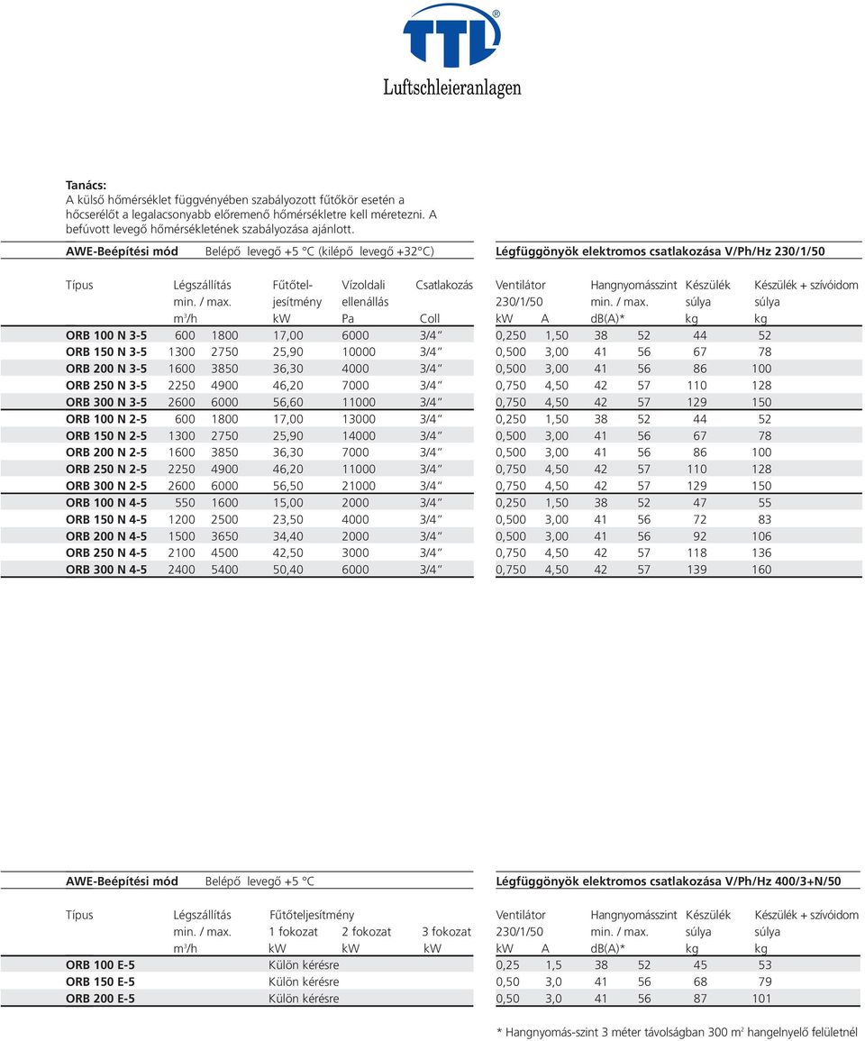jesítmény ellenállás m 3 /h kw Pa Coll ORB 100 N 3-5 600 1800 17,00 6000 3/4 ORB 150 N 3-5 1300 2750 25,90 10000 3/4 ORB 200 N 3-5 1600 3850 36,30 4000 3/4 ORB 250 N 3-5 2250 4900 46,20 7000 3/4 ORB