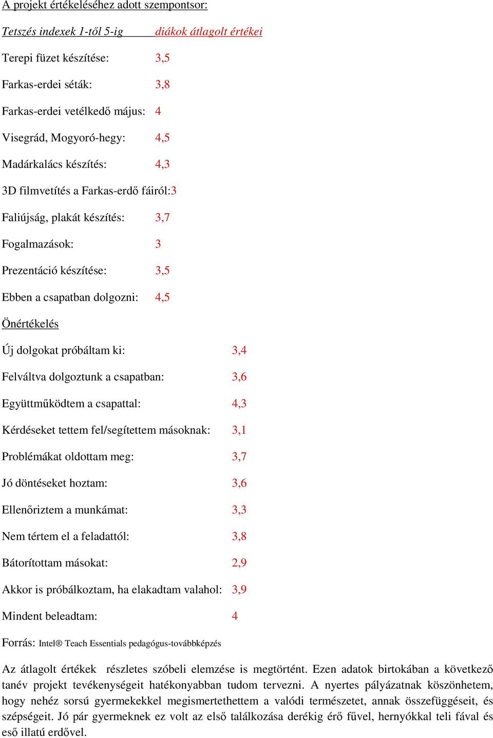 Önértékelés Új dolgokat próbáltam ki: 3,4 Felváltva dolgoztunk a csapatban: 3,6 Együttműködtem a csapattal: 4,3 Kérdéseket tettem fel/segítettem másoknak: 3,1 Problémákat oldottam meg: 3,7 Jó