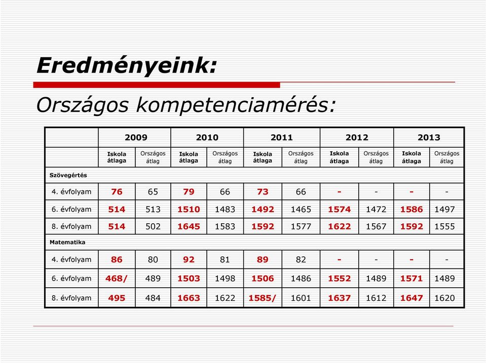 évfolyam 514 513 1510 1483 1492 1465 1574 1472 1586 1497 8. évfolyam 514 502 1645 1583 1592 1577 1622 1567 1592 1555 Matematika 4.