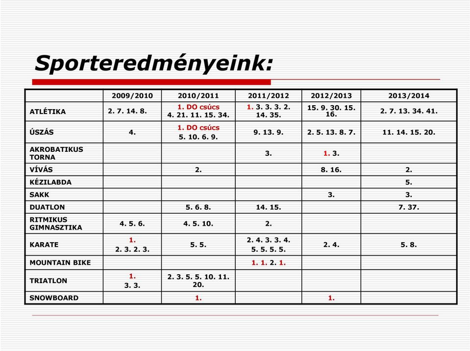 3. 1. 3. VÍVÁS 2. 8. 16. 2. KÉZILABDA 5. SAKK 3. 3. DUATLON 5. 6. 8. 14. 15. 7. 37. RITMIKUS GIMNASZTIKA KARATE 4. 5. 6. 4. 5. 10. 2. 1. 2. 3. 2. 3. 5. 5. 2. 4. 3. 3. 4. 5. 5. 5. 5. MOUNTAIN BIKE 1.