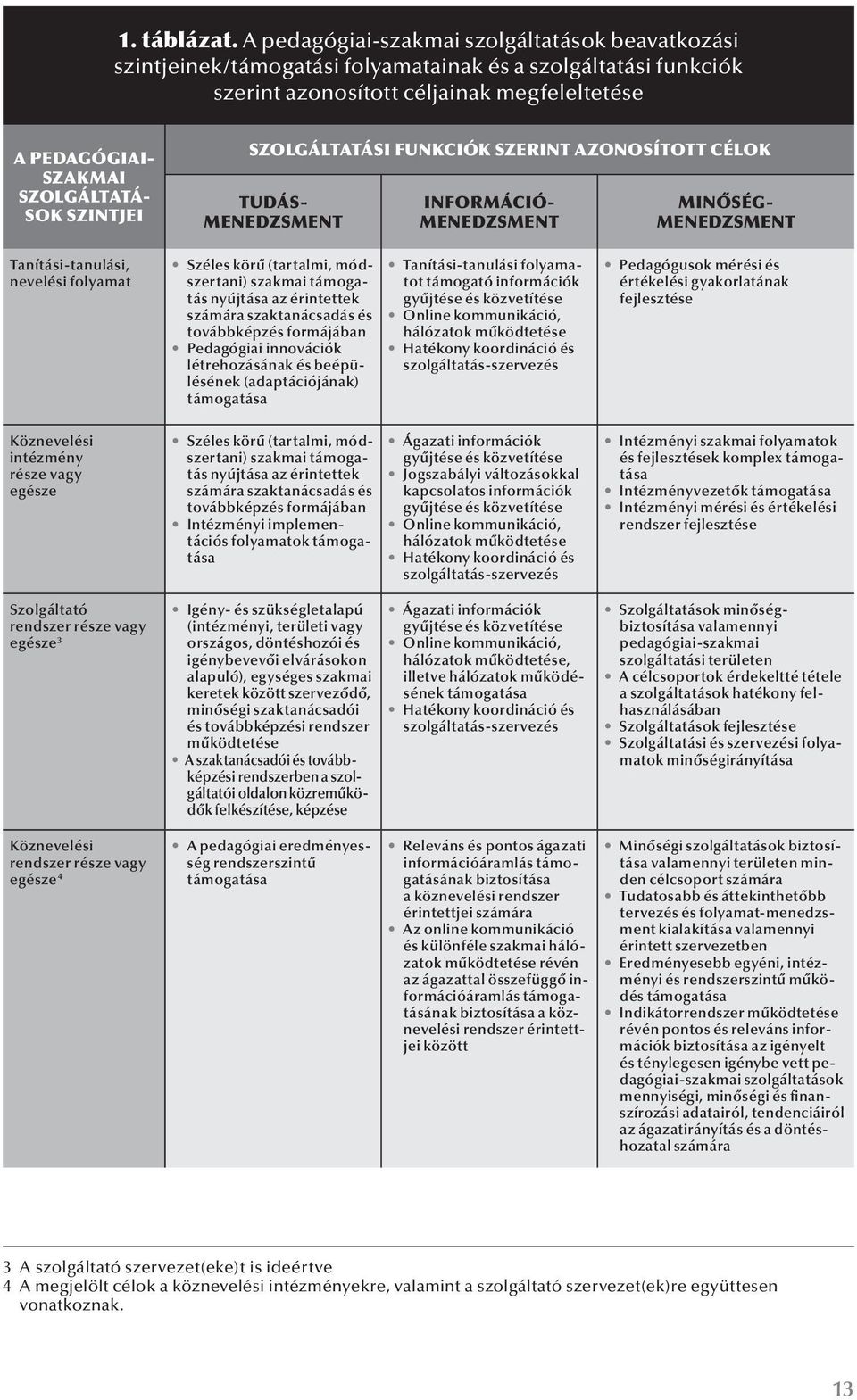 SZINTJEI SZOLGÁLTATÁSI FUNKCIÓK SZERINT AZONOSÍTOTT CÉLOK TUDÁS- MENEDZSMENT INFORMÁCIÓ- MENEDZSMENT MINŐSÉG- MENEDZSMENT Tanítási-tanulási, nevelési folyamat Köznevelési intézmény része vagy egésze