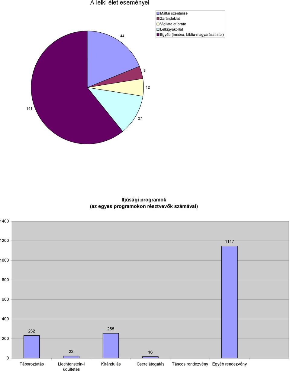 ) 8 12 141 27 Ifjúsági programok (az egyes programokon résztvevők számával) 1400 1200