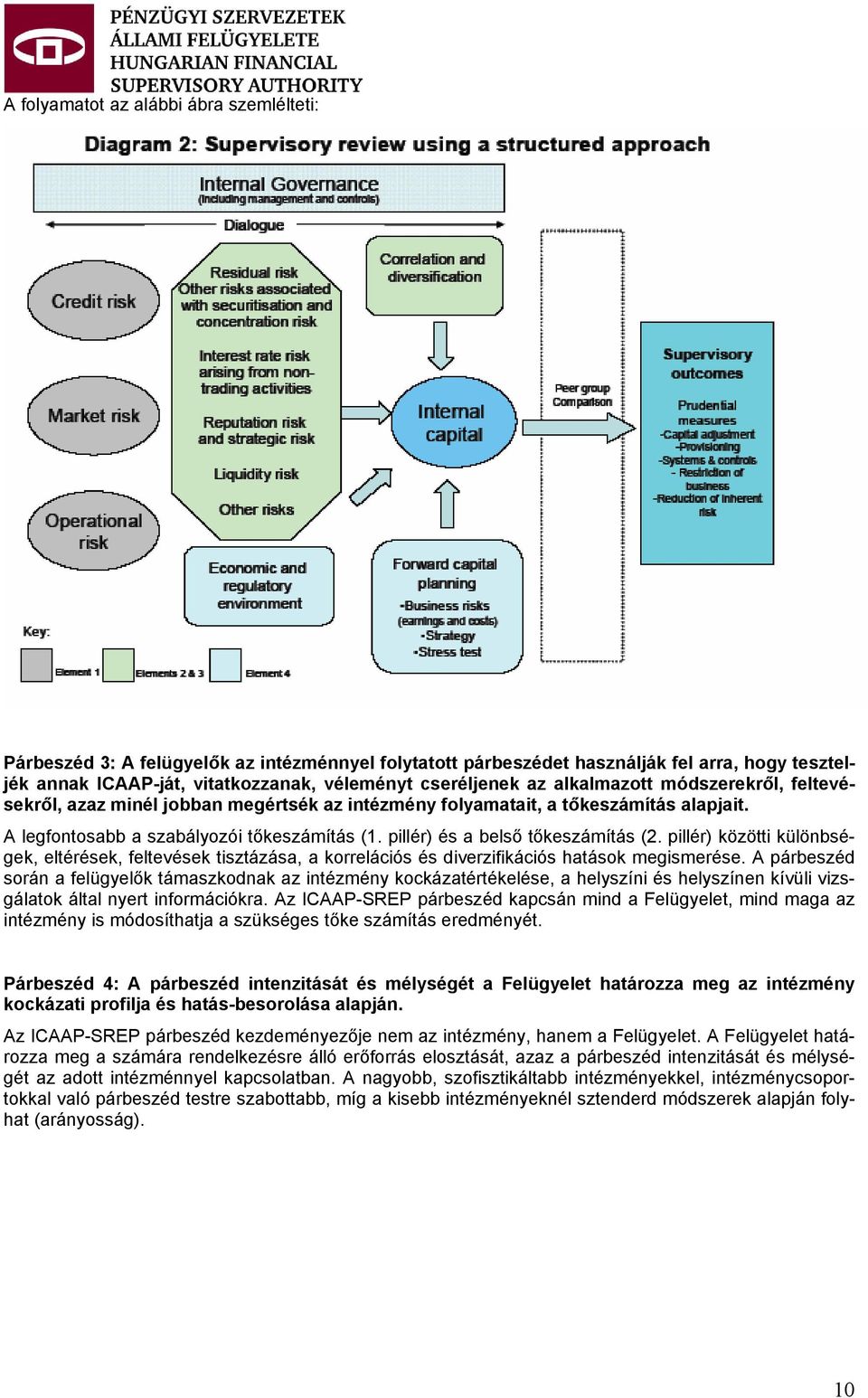 pillér) és a belső tőkeszámítás (2. pillér) közötti különbségek, eltérések, feltevések tisztázása, a korrelációs és diverzifikációs hatások megismerése.