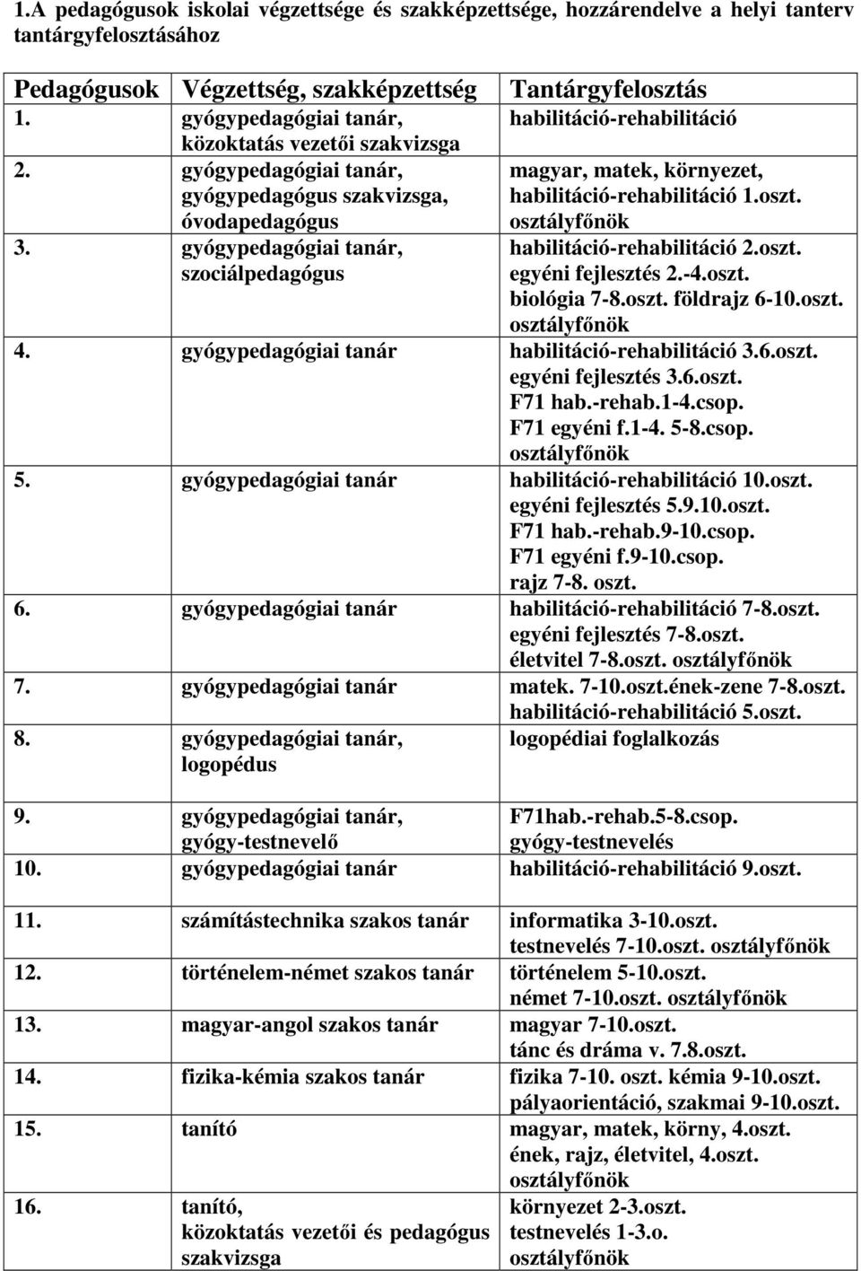 gyógypedagógiai tanár, szociálpedagógus Tantárgyfelosztás habilitáció-rehabilitáció magyar, matek, környezet, habilitáció-rehabilitáció 1.oszt. habilitáció-rehabilitáció 2.oszt. egyéni fejlesztés 2.