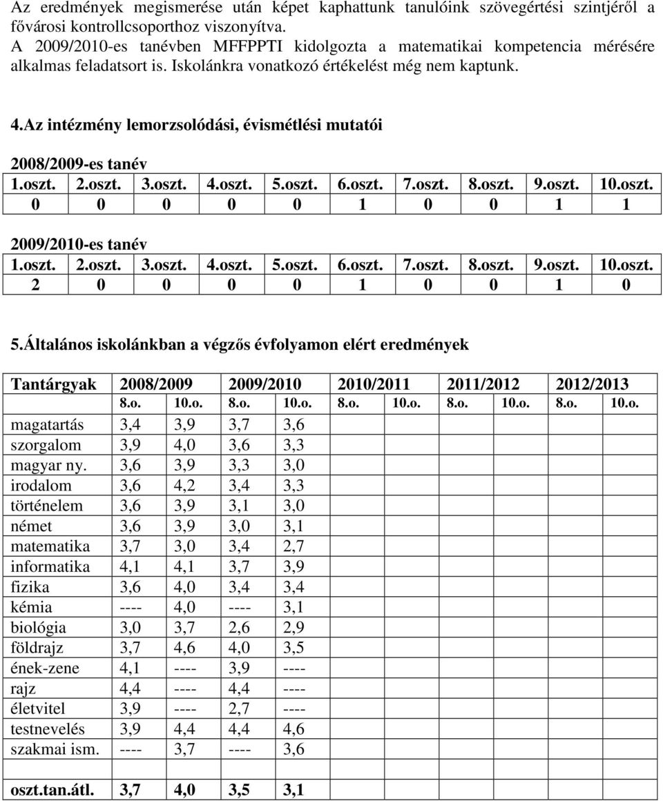 Az intézmény lemorzsolódási, évismétlési mutatói 2008/2009-es tanév 1.oszt. 2.oszt. 3.oszt. 4.oszt. 5.oszt. 6.oszt. 7.oszt. 8.oszt. 9.oszt. 10.oszt. 0 0 0 0 0 1 0 0 1 1 2009/2010-es tanév 1.oszt. 2.oszt. 3.oszt. 4.oszt. 5.oszt. 6.oszt. 7.oszt. 8.oszt. 9.oszt. 10.oszt. 2 0 0 0 0 1 0 0 1 0 5.