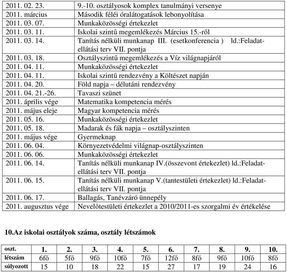 11. Munkaközösségi értekezlet 2011. 04. 11. Iskolai szintű rendezvény a Költészet napján 2011. 04. 20. Föld napja délutáni rendezvény 2011. 04. 21.-26. Tavaszi szünet 2011.