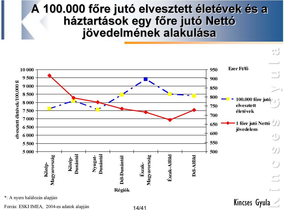 000 fő 10 000 9 500 9 000 8 500 8 000 7 500 7 000 6 500 6 000 5 500 5 000 Közép- Magyarország *: A nyers halálozás alapján