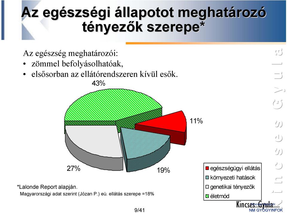27% 43% *Lalonde Report alapján. Magyarországi adat szerint (Józan P.) eü.