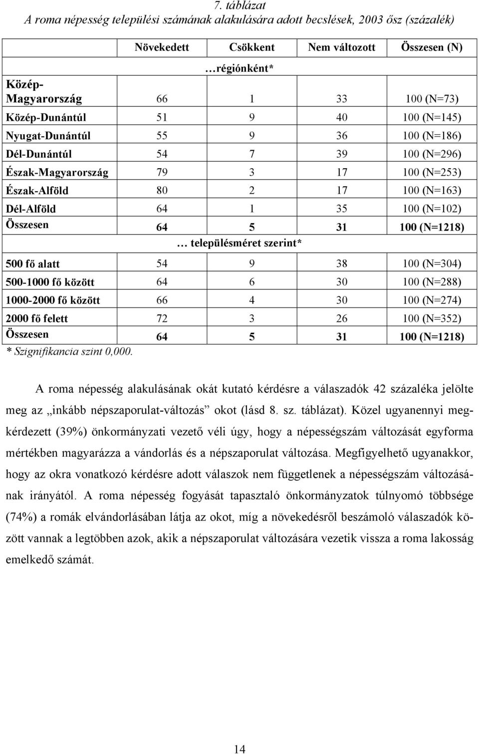 (N=102) Összesen 64 5 31 100 (N=1218) településméret szerint* 500 fő alatt 54 9 38 100 (N=304) 500-1000 fő között 64 6 30 100 (N=288) 1000-2000 fő között 66 4 30 100 (N=274) 2000 fő felett 72 3 26