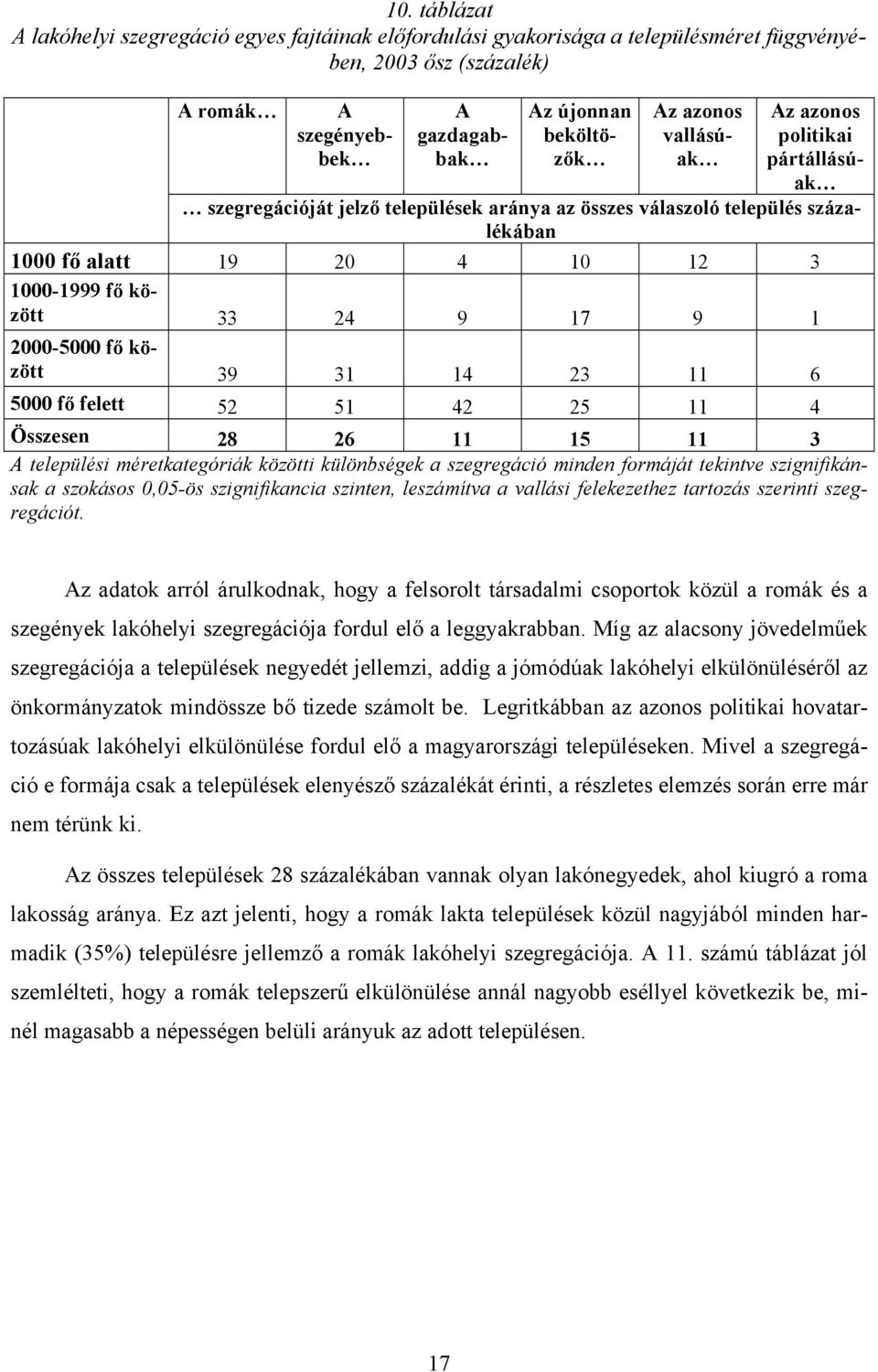 2000-5000 fő között 39 31 14 23 11 6 5000 fő felett 52 51 42 25 11 4 Összesen 28 26 11 15 11 3 A települési méretkategóriák közötti különbségek a szegregáció minden formáját tekintve szignifikánsak a