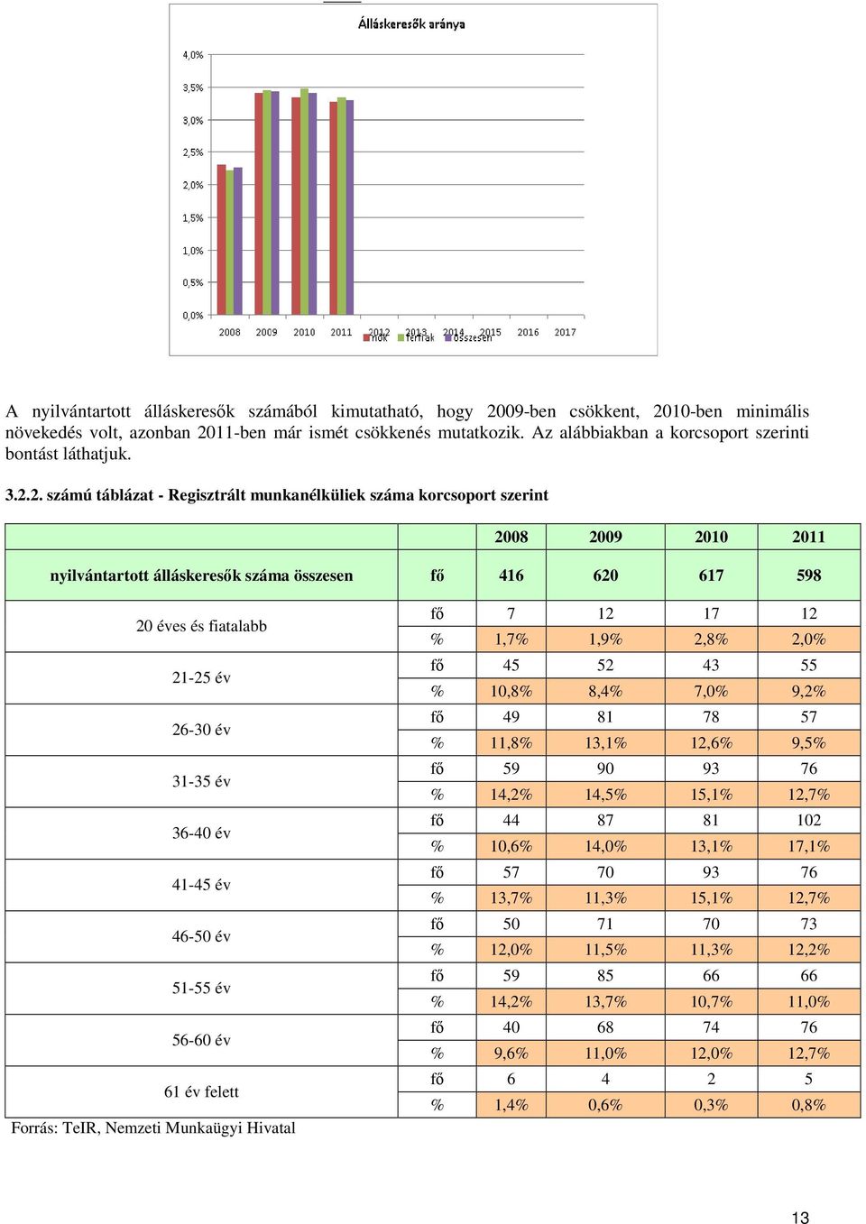 2. számú táblázat - Regisztrált munkanélküliek száma korcsoport szerint 2008 2009 2010 2011 nyilvántartott álláskeresők száma összesen fő 416 620 617 598 20 éves és fiatalabb 21-25 év 26-30 év 31-35