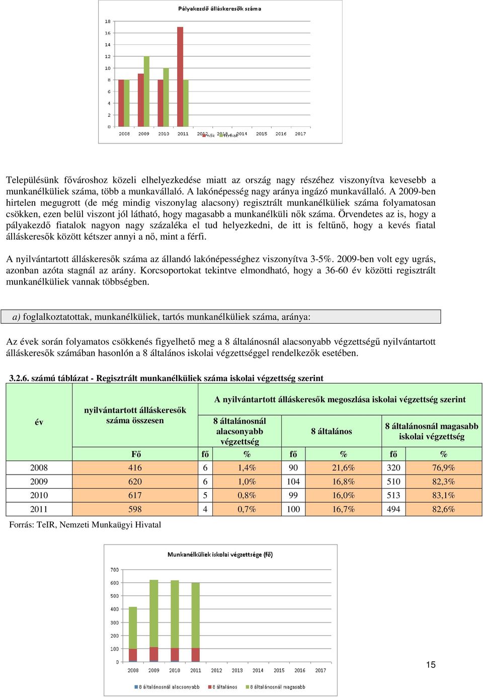 Örvendetes az is, hogy a pályakezdő fiatalok nagyon nagy százaléka el tud helyezkedni, de itt is feltűnő, hogy a kevés fiatal álláskeresők között kétszer annyi a nő, mint a férfi.