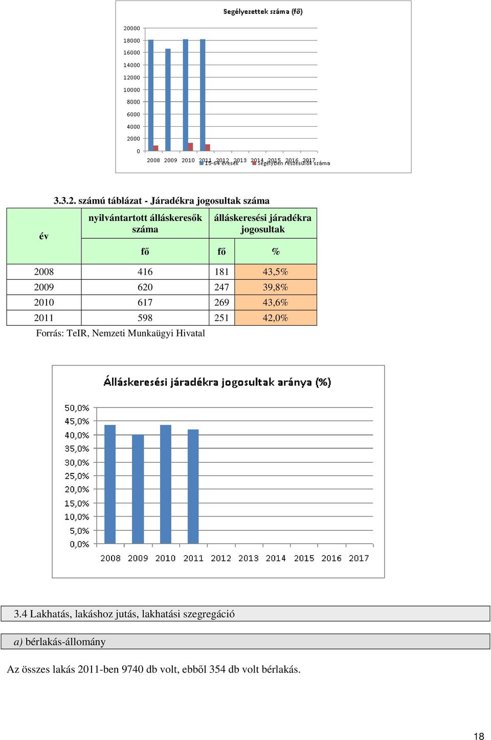 járadékra jogosultak fő fő % 2008 416 181 43,5% 2009 620 247 39,8% 2010 617 269 43,6% 2011 598