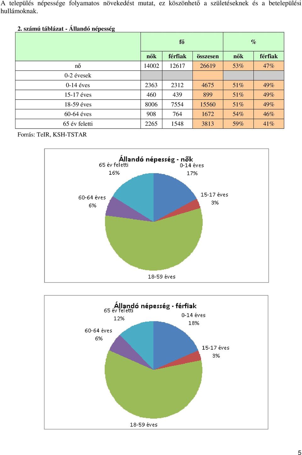 számú táblázat - Állandó népesség fő % nők férfiak összesen nők férfiak nő 14002 12617 26619 53% 47% 0-2